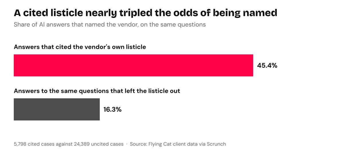 Bar chart showing vendors named in 45.4% of answers that cited their listicle against 16.3% without it