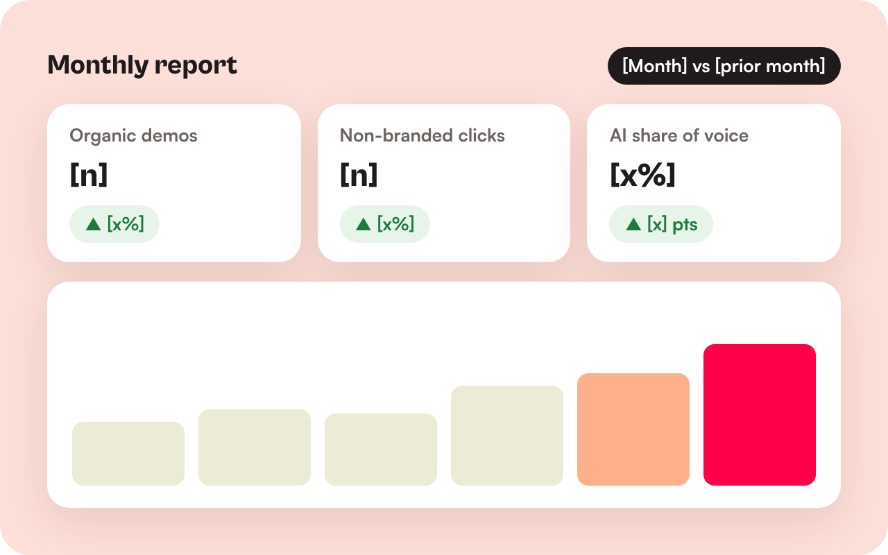 Illustration of a monthly report with organic demos, non-branded clicks and AI share of voice compared with last month