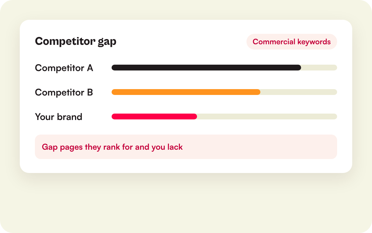 Illustration of commercial keyword coverage against two competitors