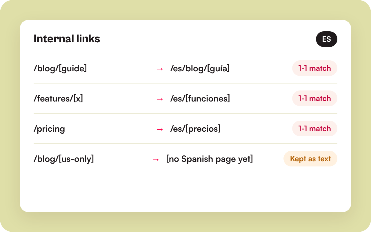 Illustration of English internal links mapped to matching Spanish pages