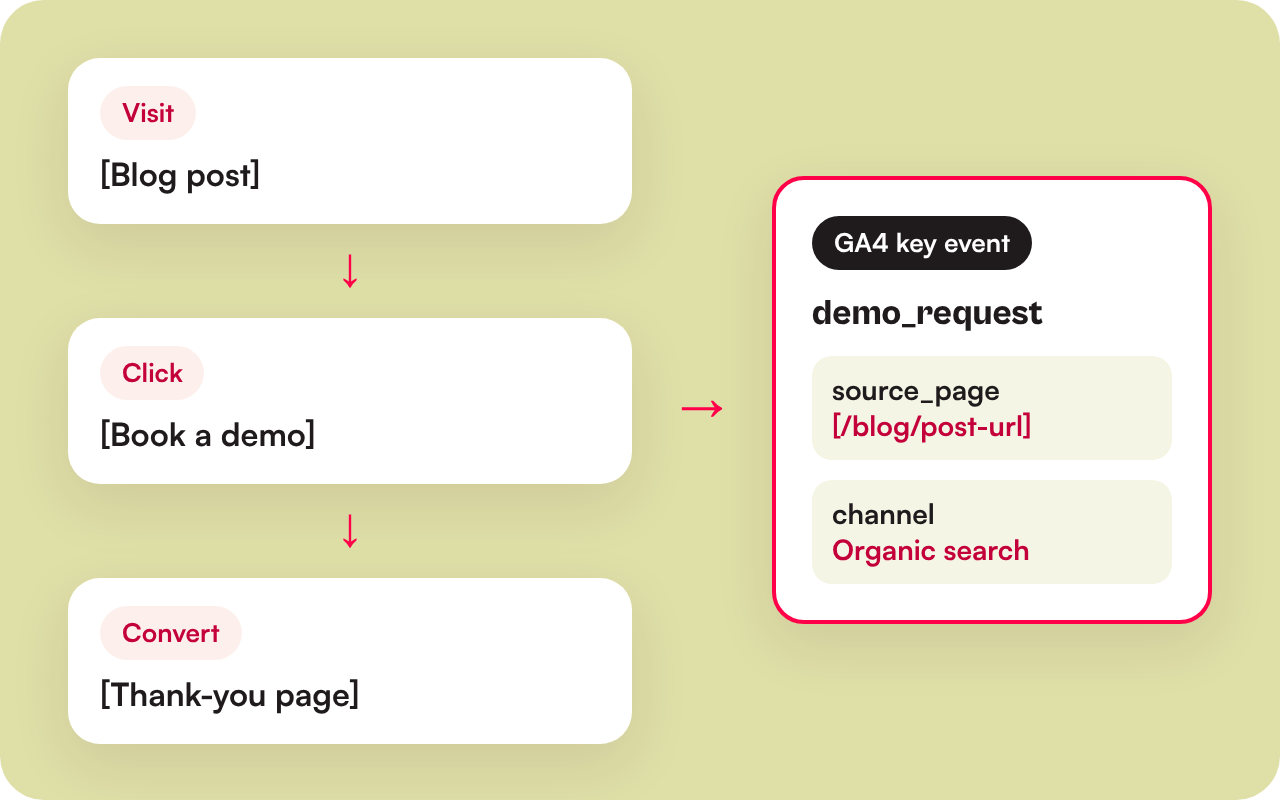 Illustration of a demo request tracked from a blog post to a GA4 key event