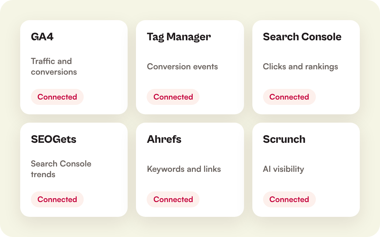 Illustration of six connected tools from GA4 to Scrunch