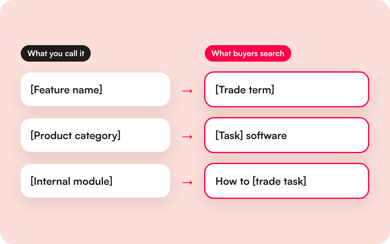 Illustration of product terms mapped to the terms buyers search