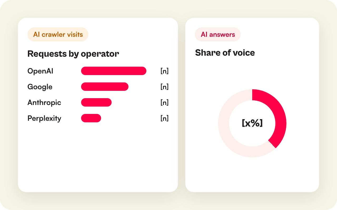 Illustration of AI crawler visits by operator and AI share of voice
