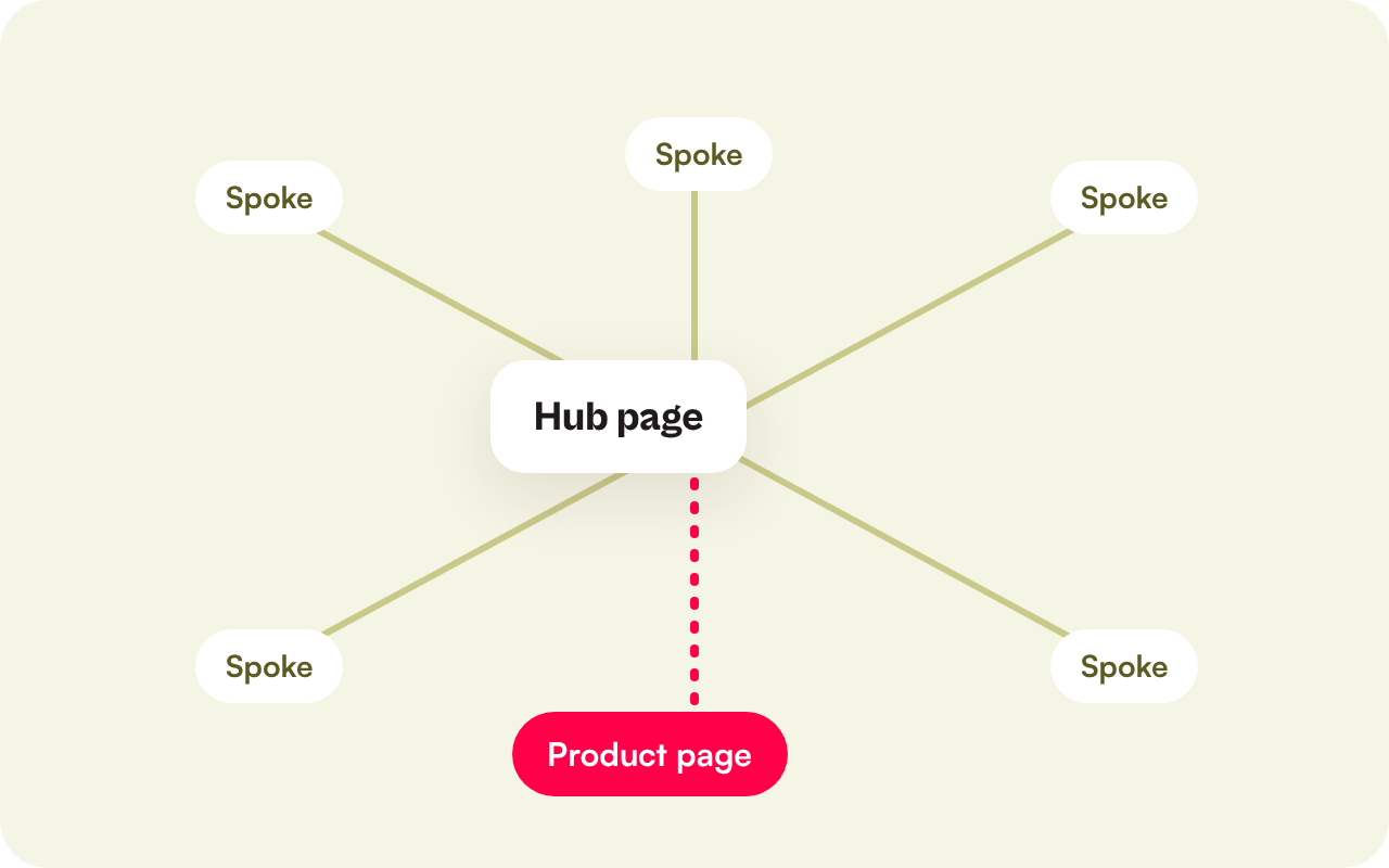 Illustration of a hub page with spokes linking to a product page