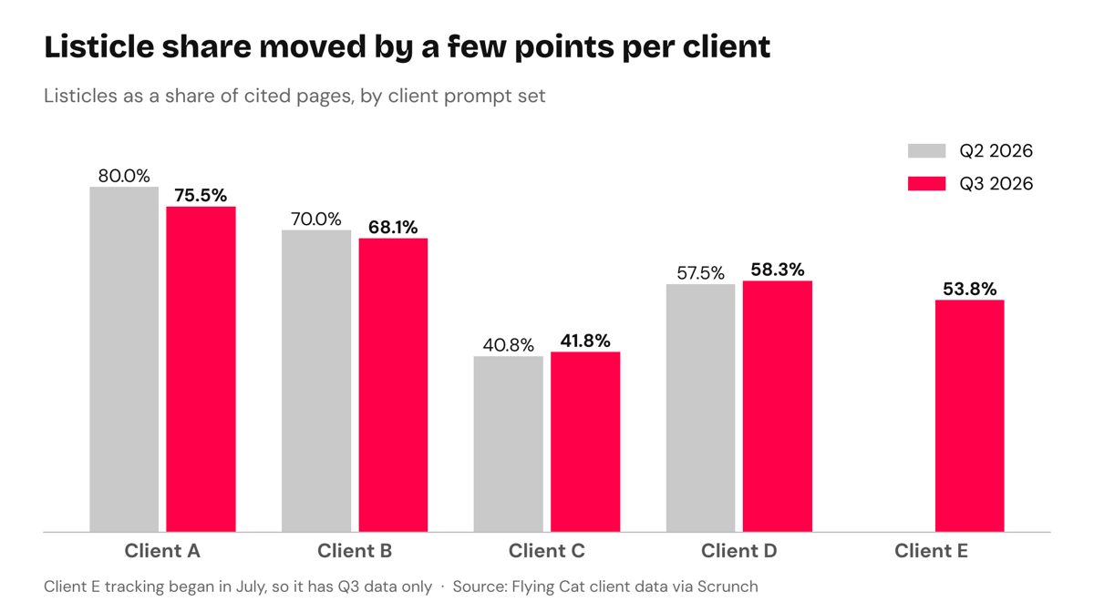 Bar chart of listicles as a share of cited pages for five clients in Q2 and Q3 2026