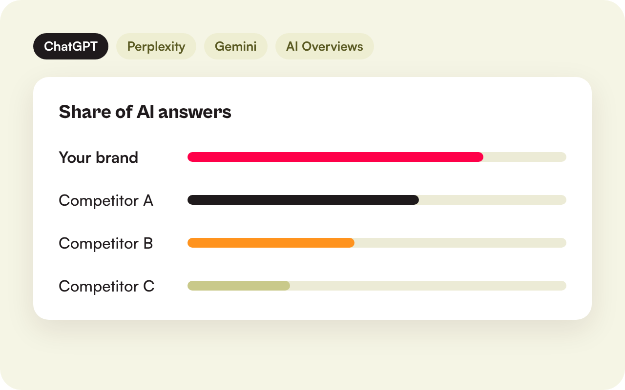 Illustration of share of AI answers for a brand against three competitors