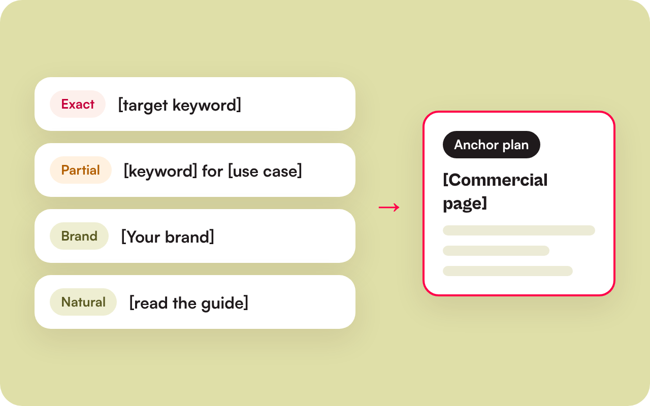 Illustration of anchor text variants mapped to a commercial page