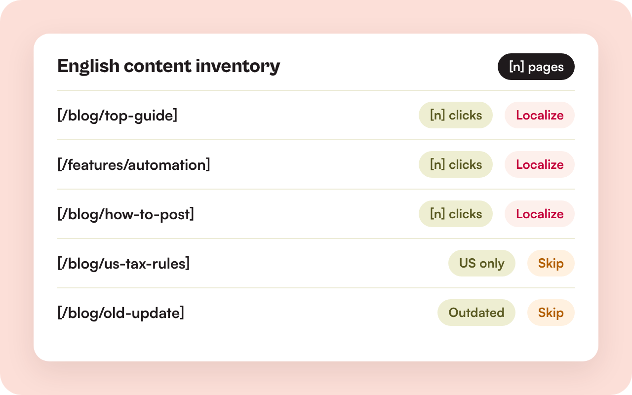 Illustration of an English content inventory with pages marked to localize or skip