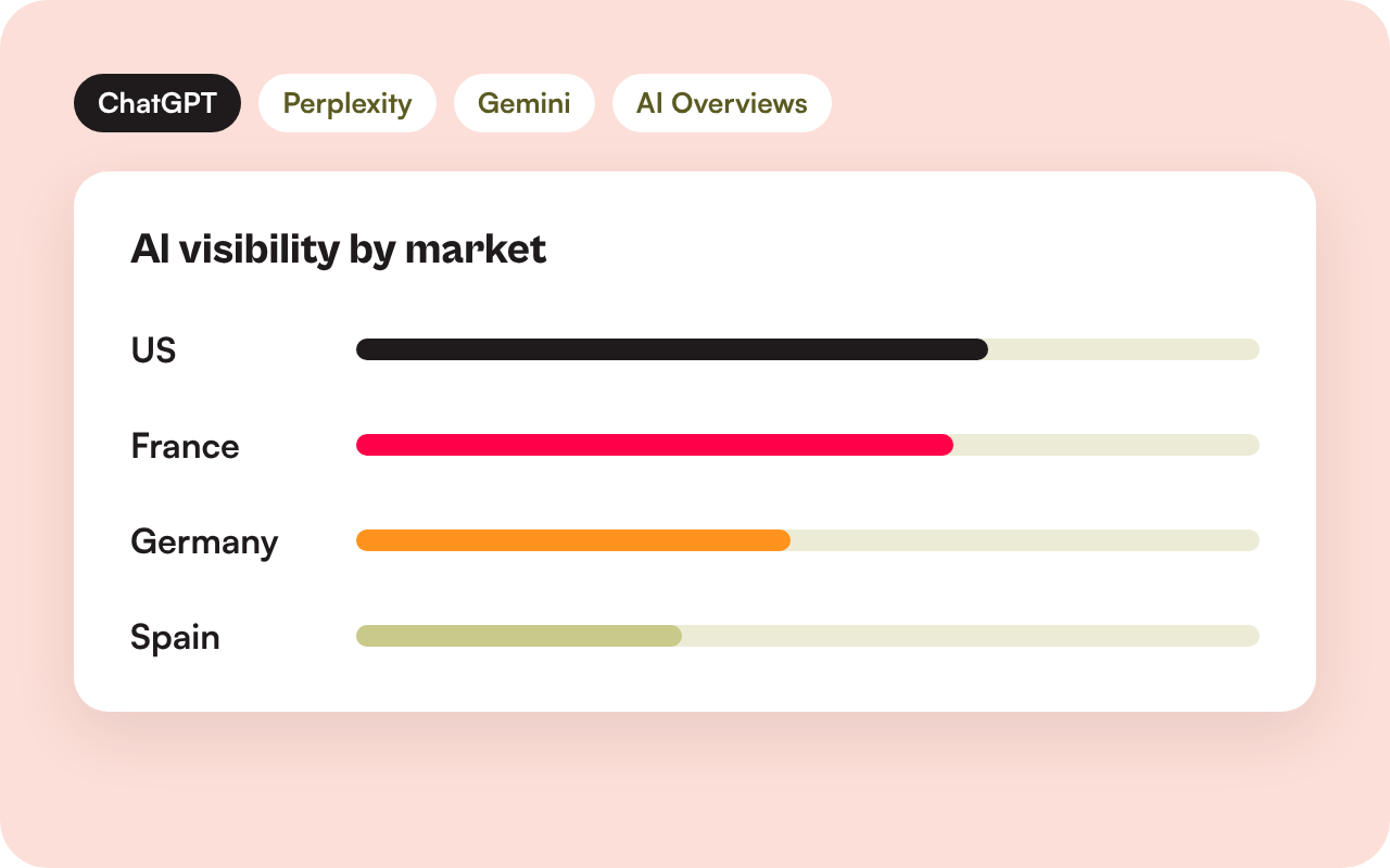Illustration of AI visibility bars by market