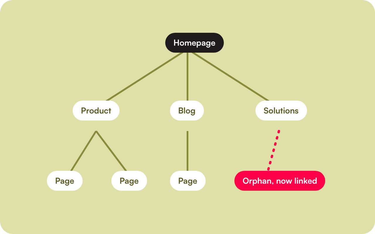 Illustration of a site structure with an orphan page linked back in