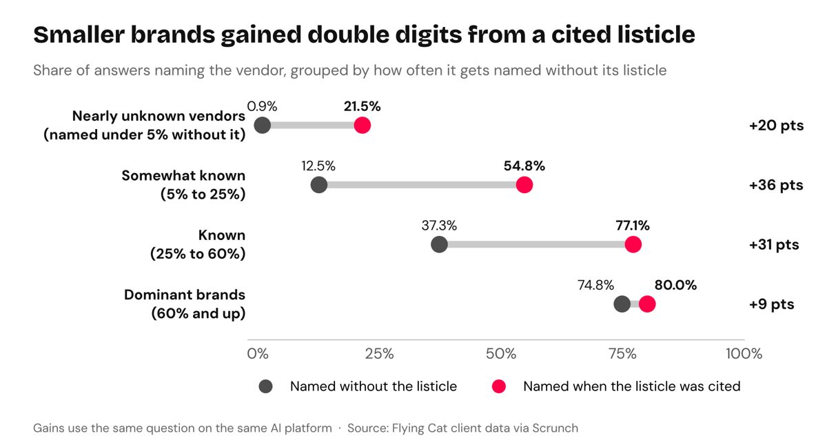Dot chart of naming rates with and without a cited listicle, grouped by brand size