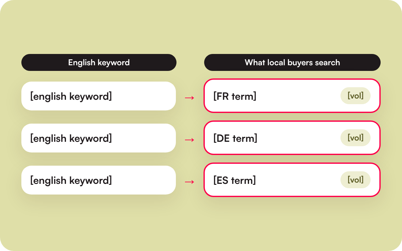 Illustration of English keywords mapped to the terms local buyers search