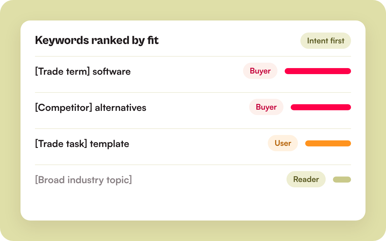 Illustration of keywords ranked by buyer fit