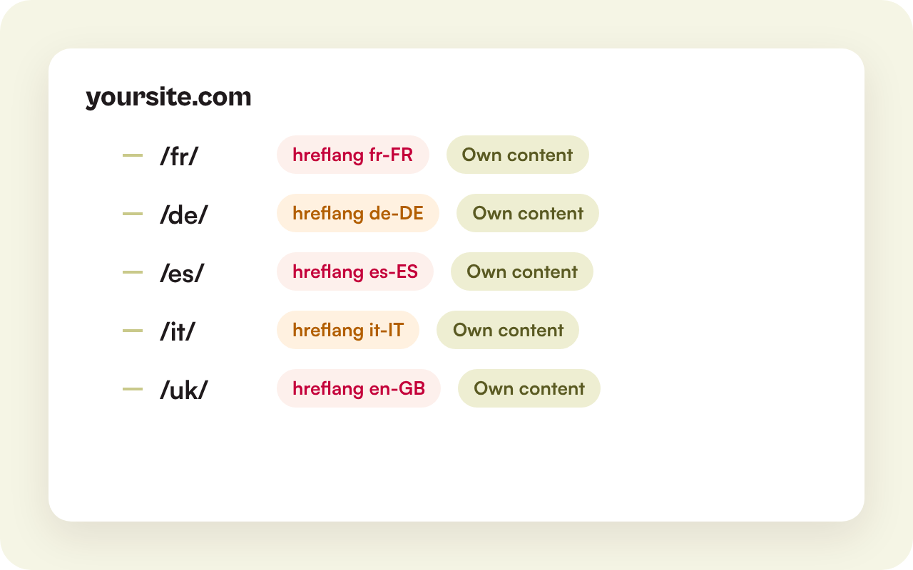 Illustration of locale folders with hreflang tags