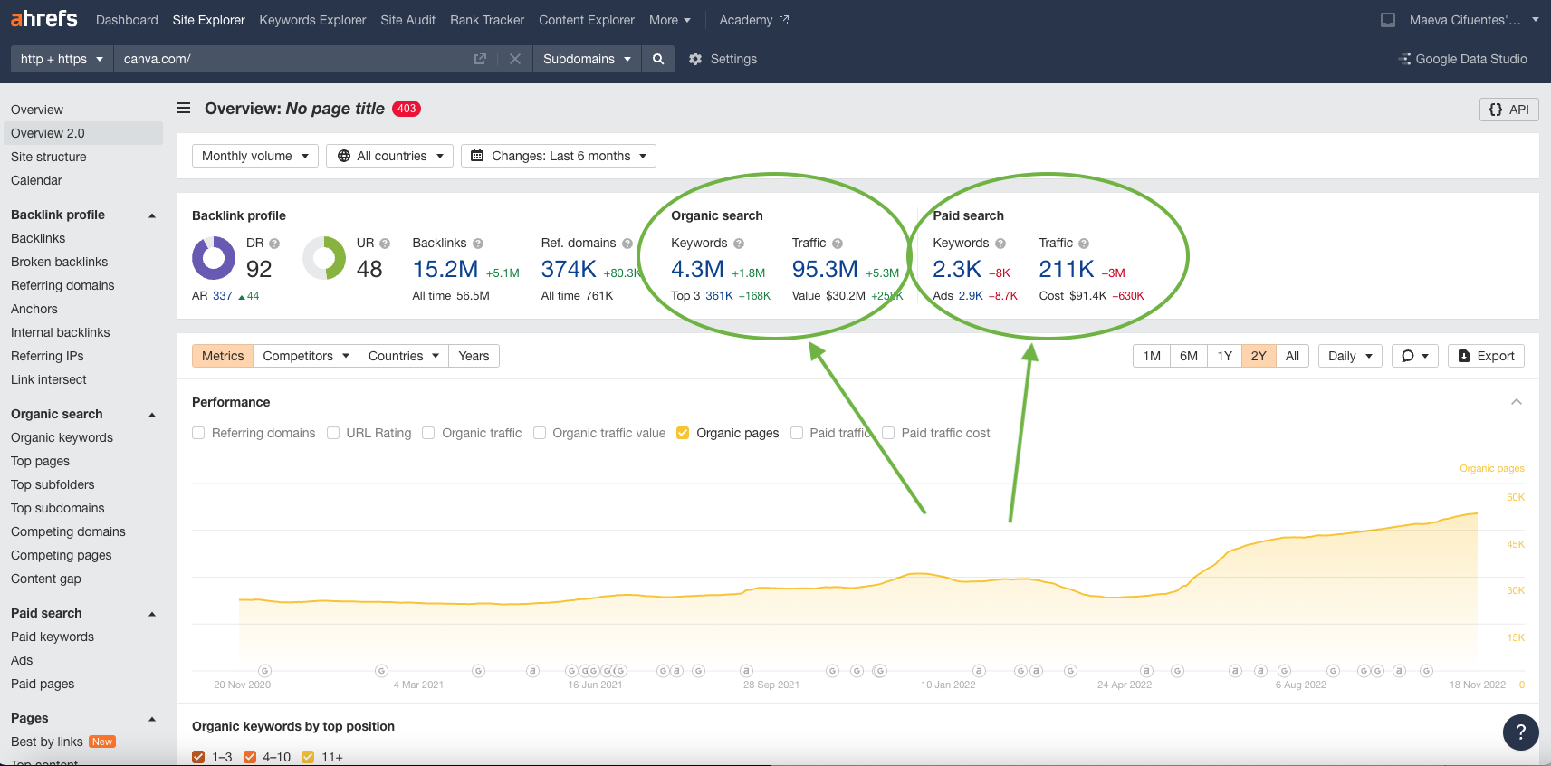  Ahrefs dashboard showing metrics for the website Canva