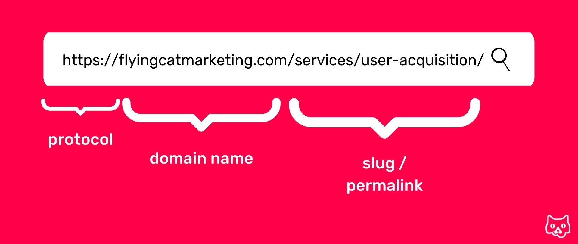 This image is the Flying cat marketing red background with a white search bar and the link to the user acquisition page on the FCM website. The URL has been labeled to show the first part is the protocol, the second is the domain name, and the third is the slug / permalink.