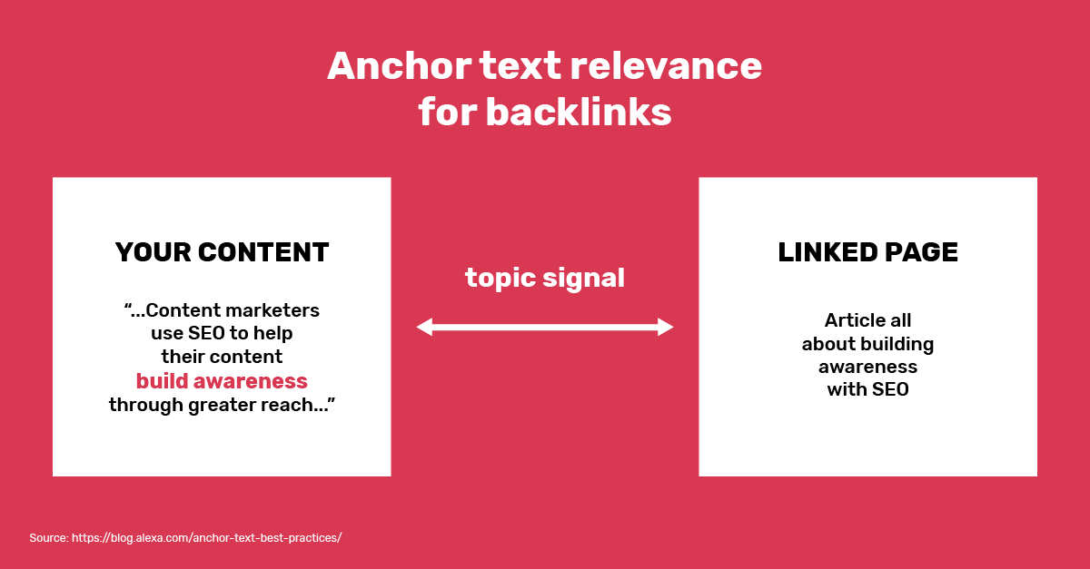 Anchor text relevance for backlinks
