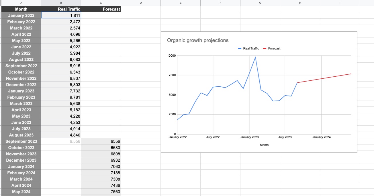 Data in Google Sheets showing historical and forecasted traffic.