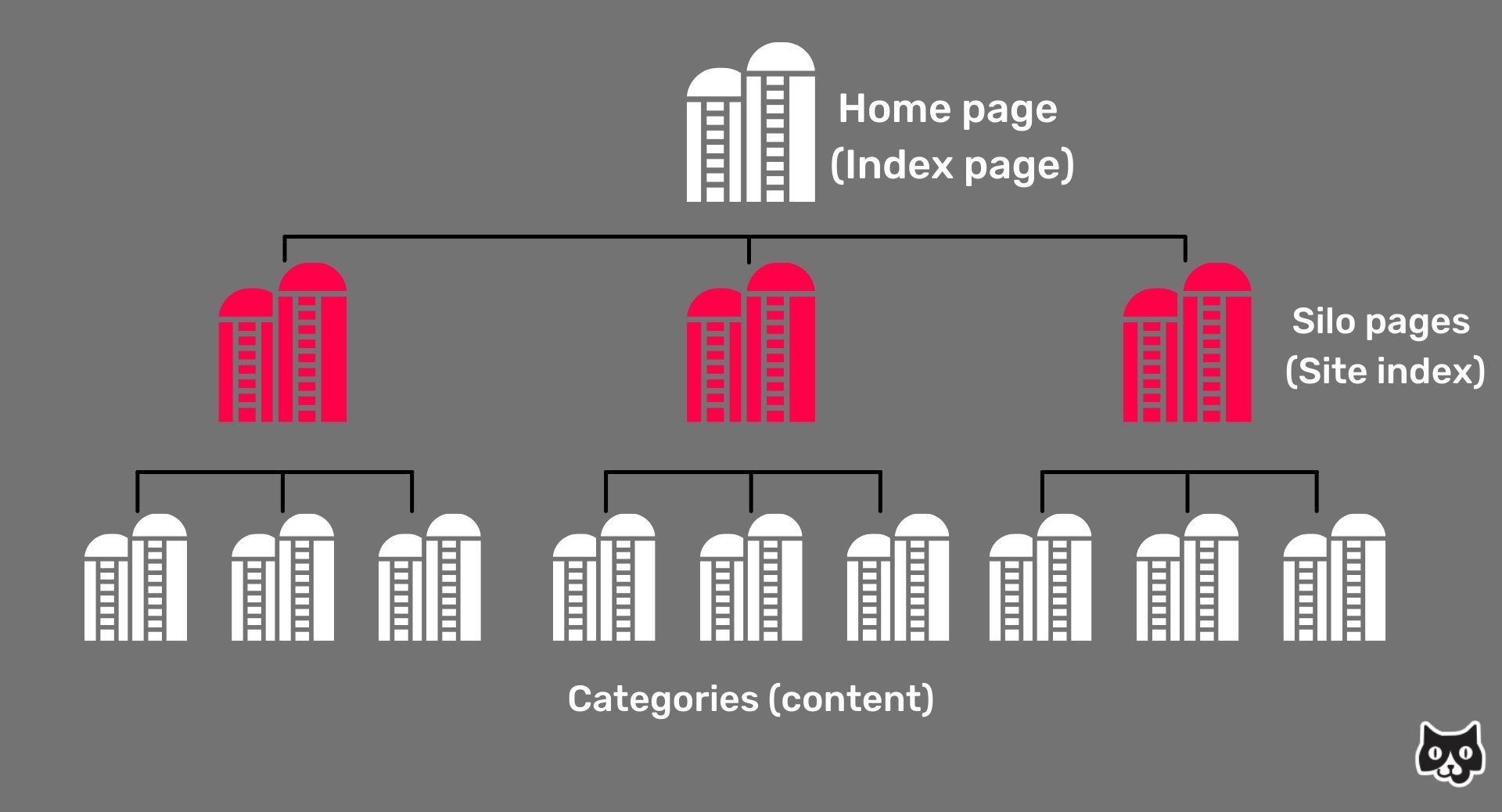 This image is a graphic depicting the organization of content silos. At the top is a silo icon labeled home page (index page).  Branching below the home page are three more silos, red this time instead of white, that are labeled as the Silo pages (site index).  Each of these silo pages has three more silos branching beneath them in white. This last layer is labeled 'categories (content)'