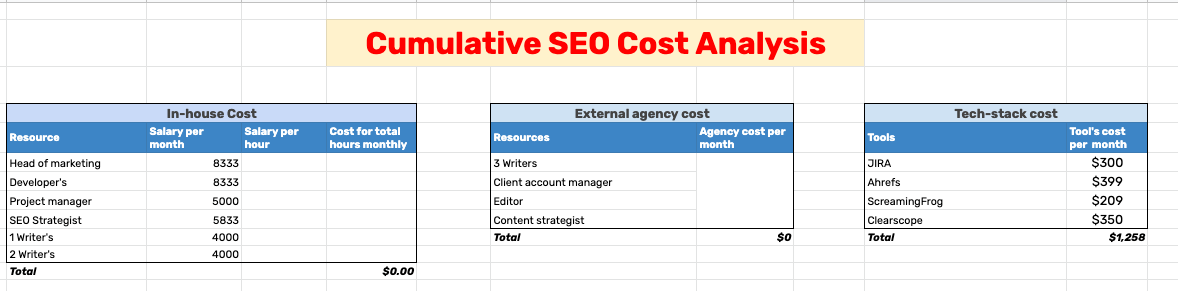 Google Sheet showing cumulative SEO costs