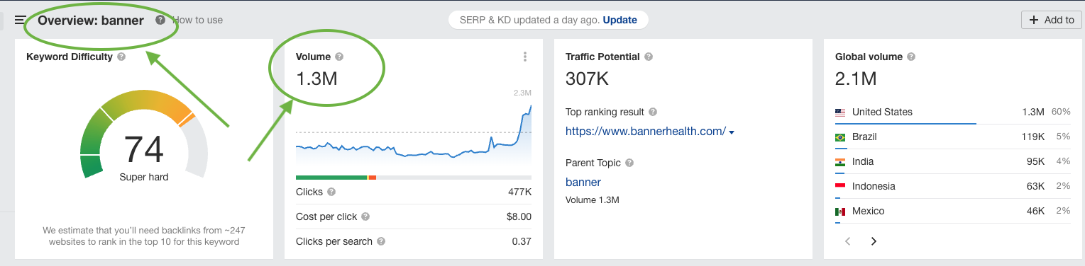  Ahrefs dashboard showing search volume for the keyword ‘banner’