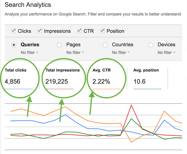 Google Search Console data on clicks, impressions, and clickthrough rates