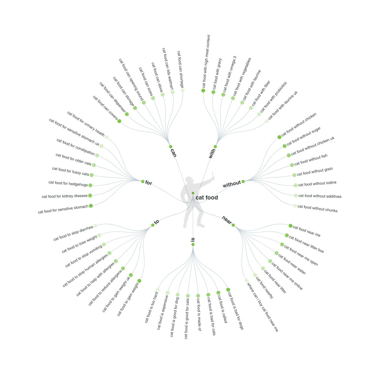 A sample of the visualization map structure from Answer the public, a free seo tool 
