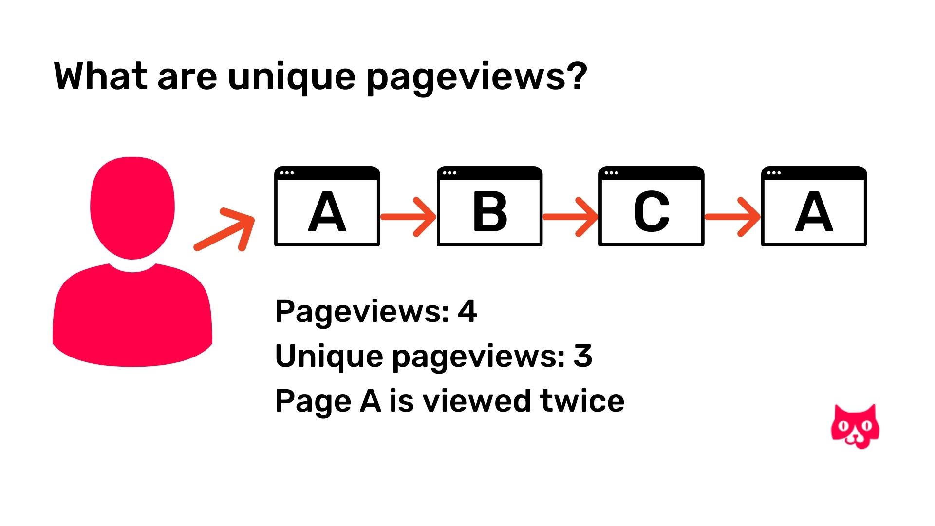 This image illustrates the content marketing metrics of unique pageviews. There is an avatar on the left that is shown to have visited several different websites, but only 3 out of 4 being websites he only visited once. Those are the unique pageviews.