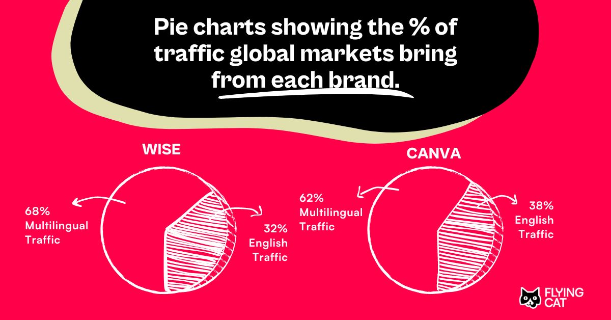 Wise and Canva’s multilingual SEO traffic visualized in pie charts.
