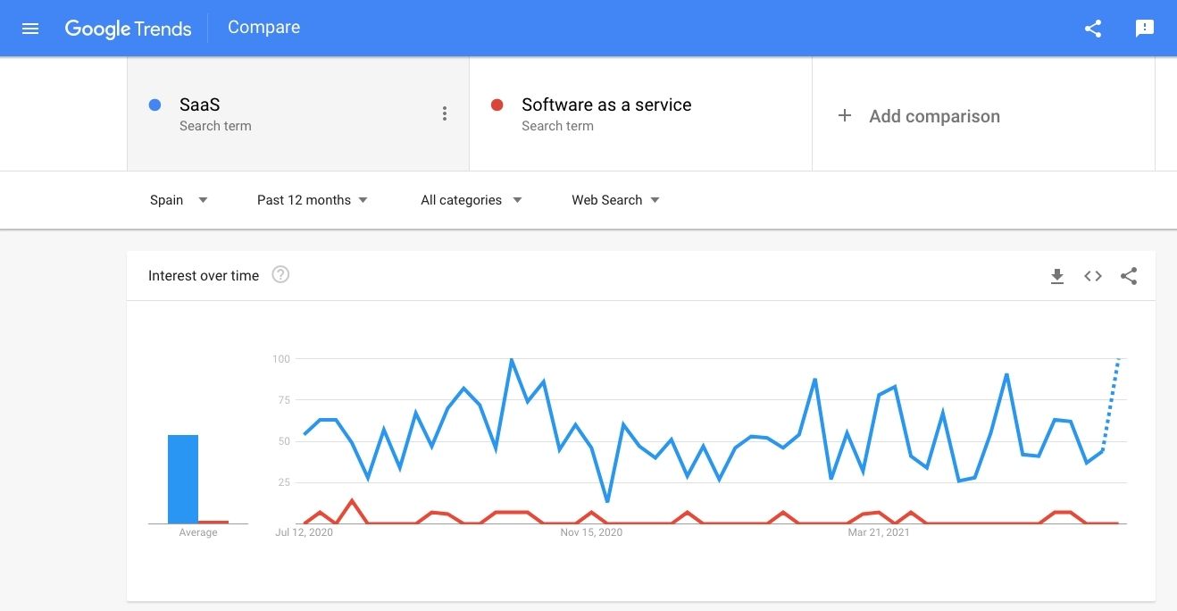 A comparison done between the keywords 'SaaS' and 'Software as a Service' and their prevalence over time in searches