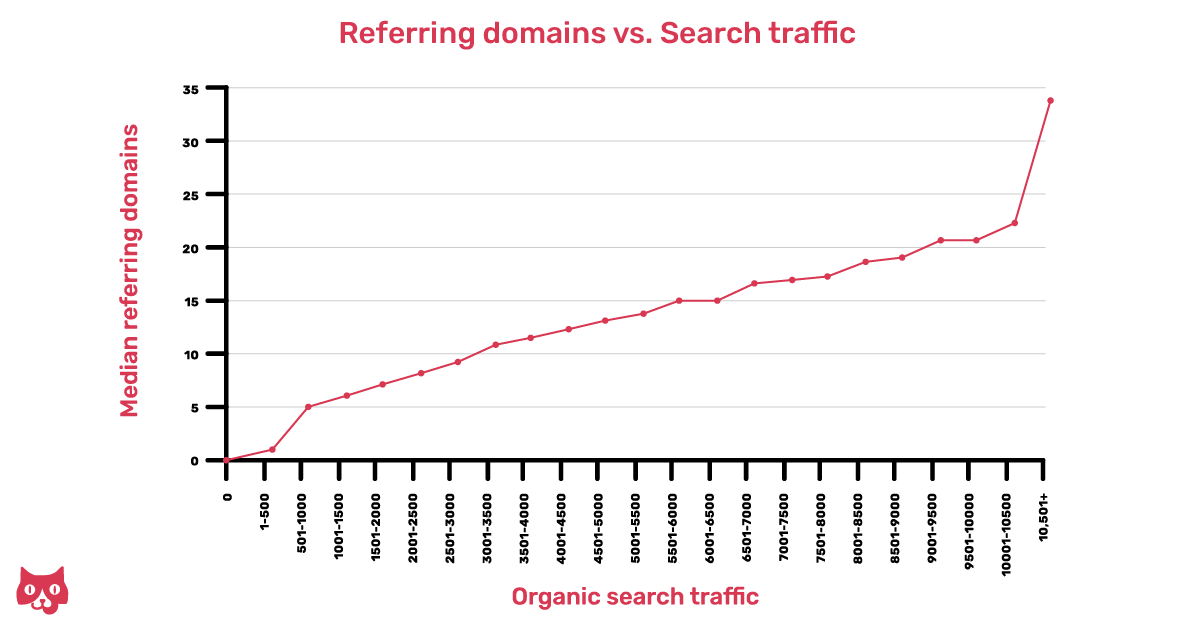 Referring domain Vs. search traffic