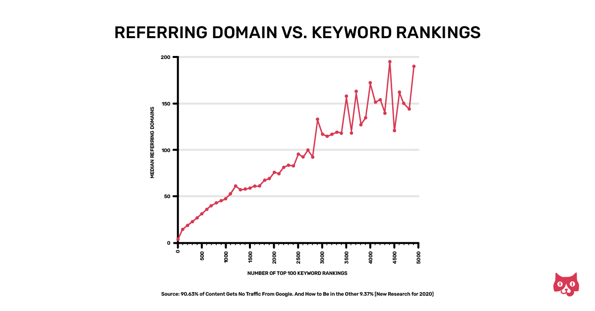 Referring domain Vs. Keyword ranking