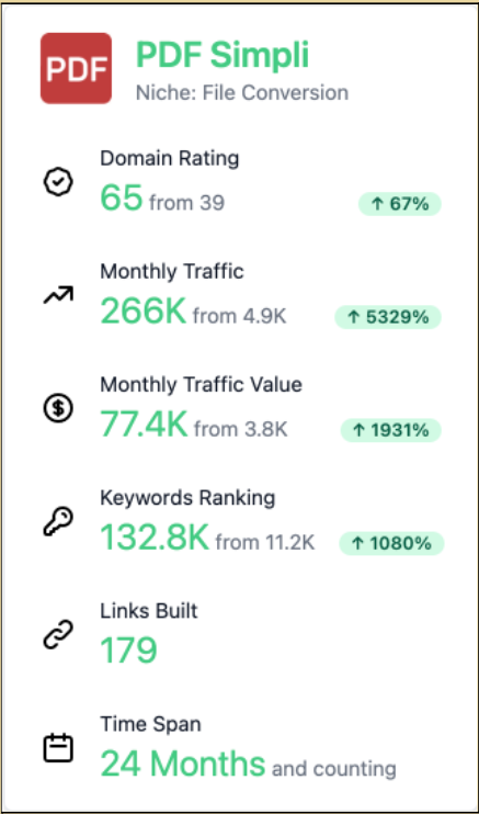 Results of a linkbuilding campaign for a SaaS comapny