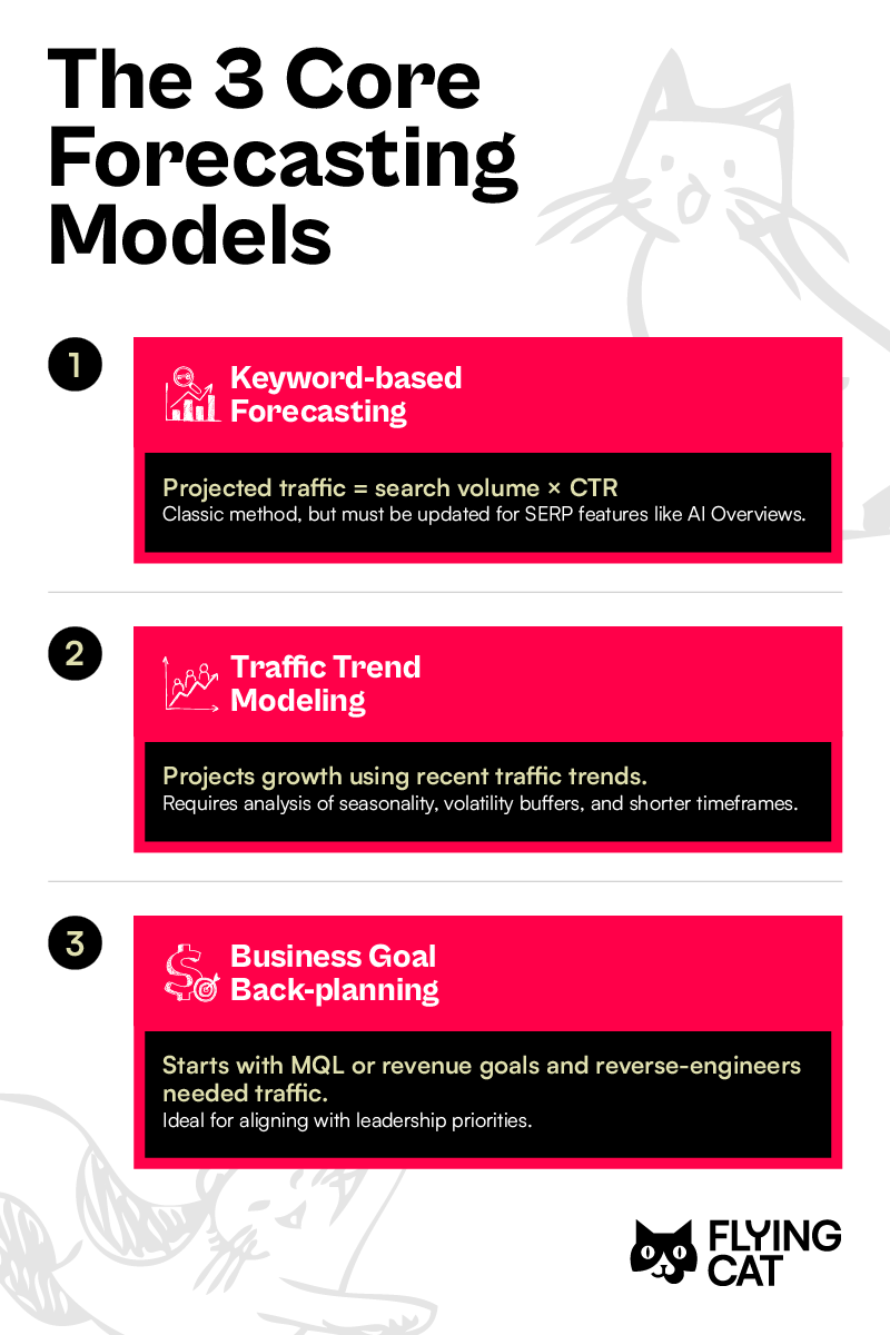 Graphic describing The 3 Core Forecasting Models: keyword-based, traffic trend modeling, and business goal back-planning.