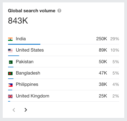 Search volume by country in Ahrefs’ Keywords Explorer.