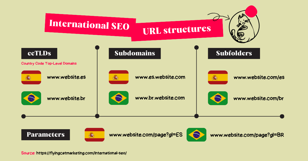 Graphic showing different international SEO URL structures