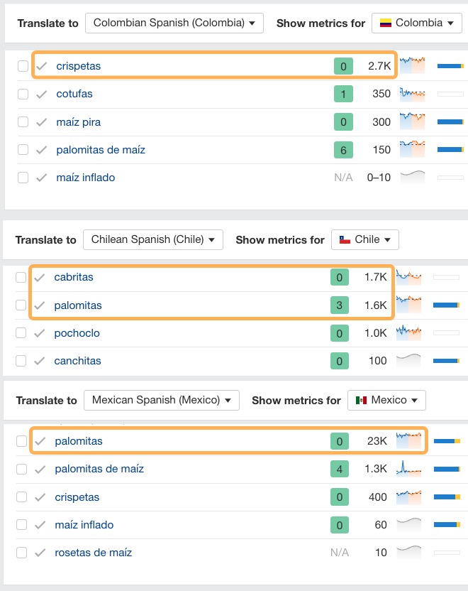 Popcorn translated in three Spanish dialects with Ahrefs’ AI Keyword Translator