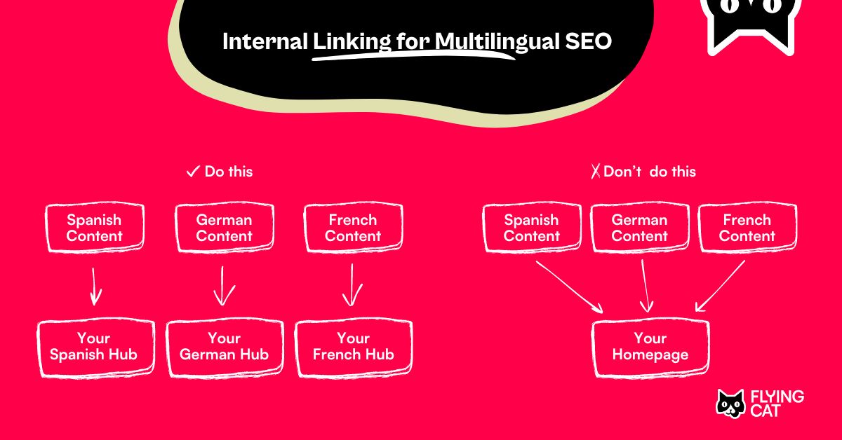 Example of internal linking for multilingual SEO.