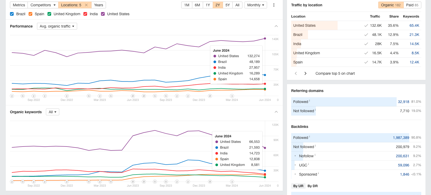 Screenshot of traffic by location analysis in Ahrefs