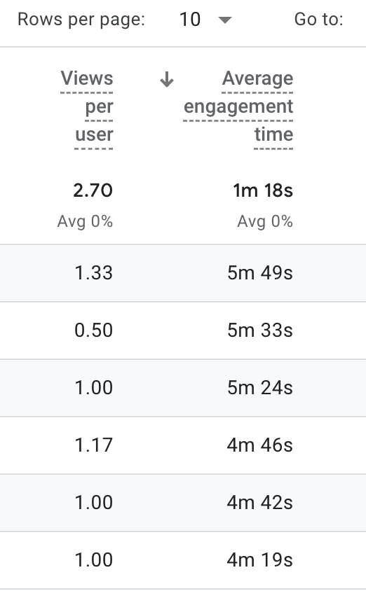 Screenshot showing average engagement time giving an indication of which pages are capturing the reader's attention