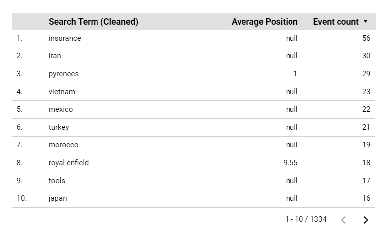 A table showing blended site search and organic search ranking data. Terms include “mexico” with a high number of site searches but “null” average position 
