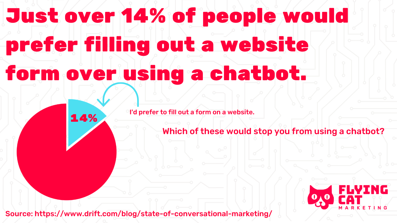 chatbot statistics