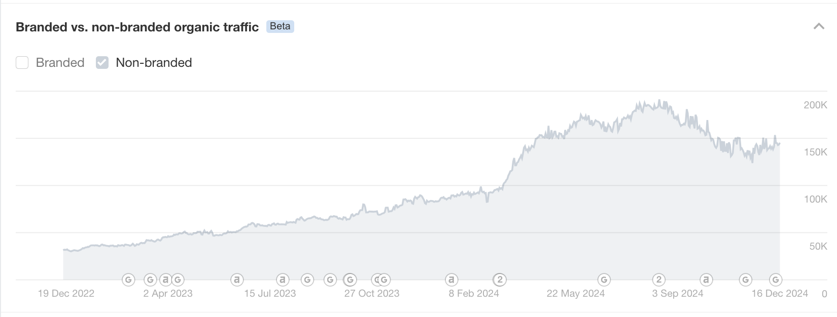 Homebase's non-branded organic traffic