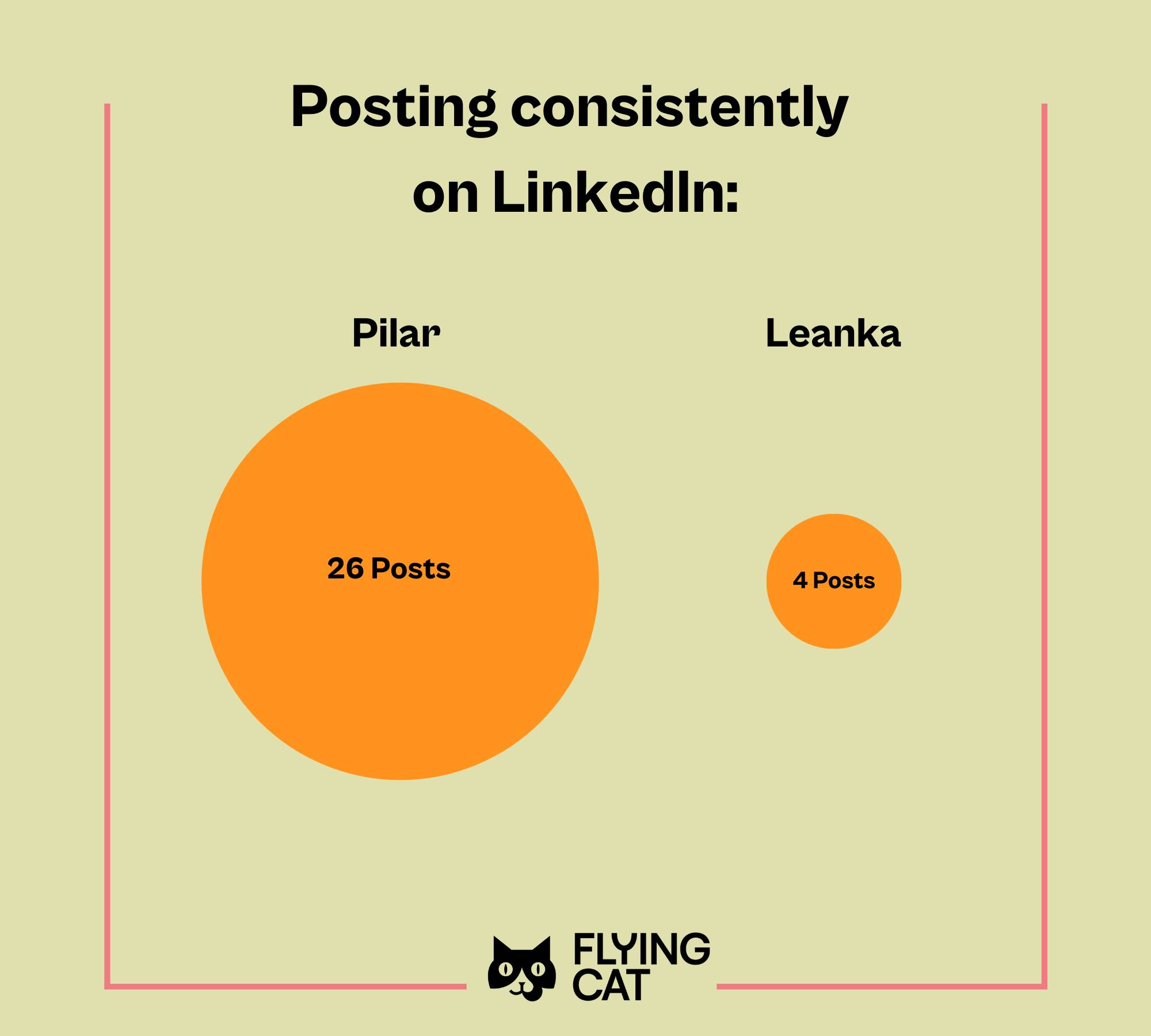 Comparison image of Pilar and Leanka and their number of  LinkedIn Posts. Pilar posts consistently and has already published 26 posts, Leanka only has published 4 posts this year.  