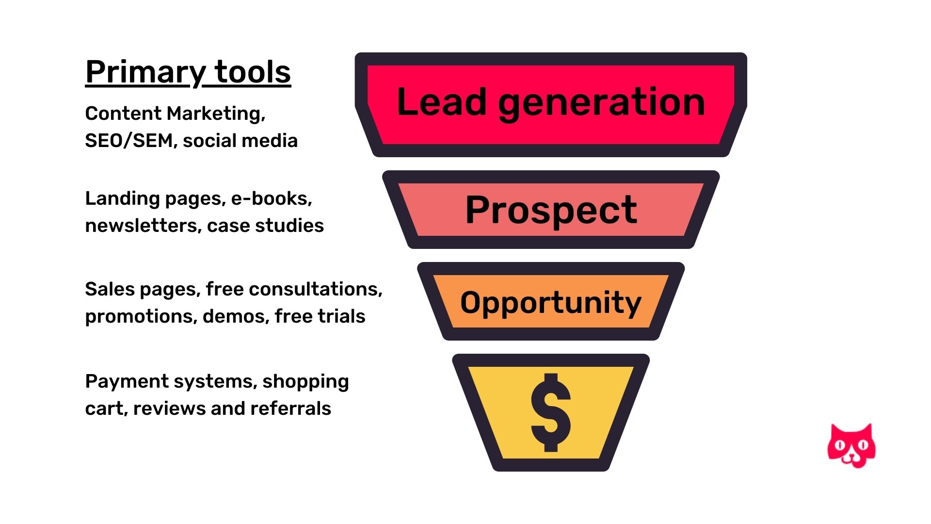 This funnel shows the different stages at which marketers should use different content marketing metrics and other tools to help customers through the marketing funnel from lead, to prospect, to opportunity, until finally they are a customer.