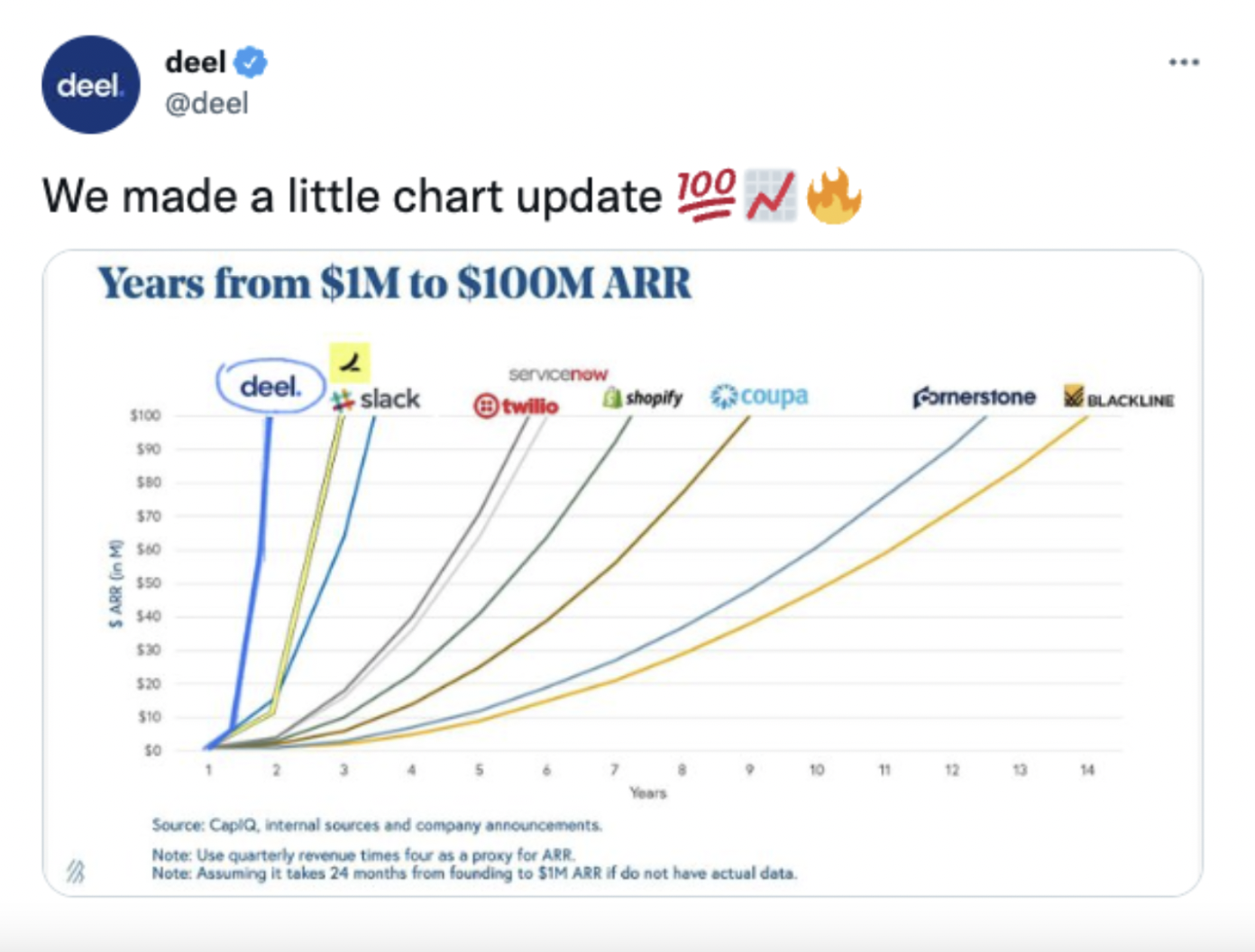 Deels growth shown on a chart that they tweeted