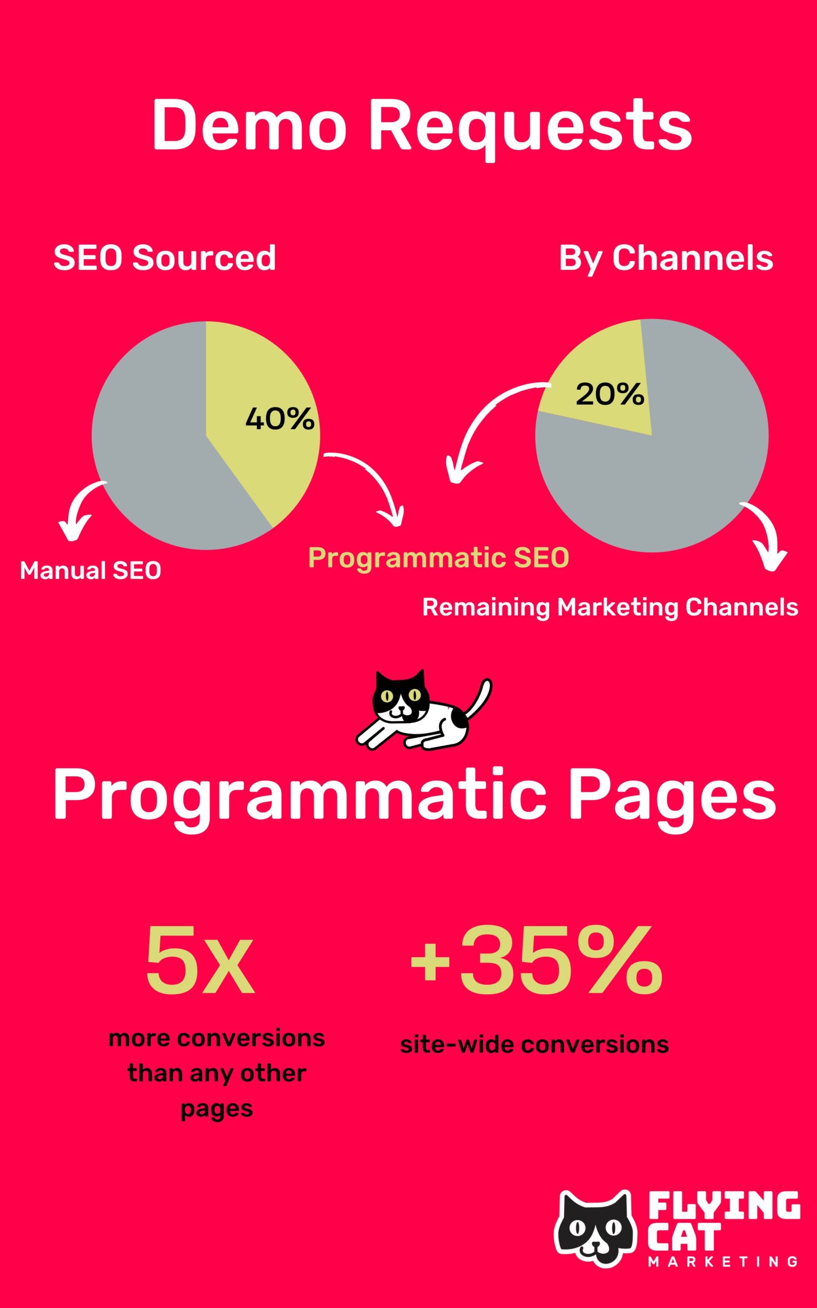 Infographic showing how programmatic SEO makes up 40% of demo requests 