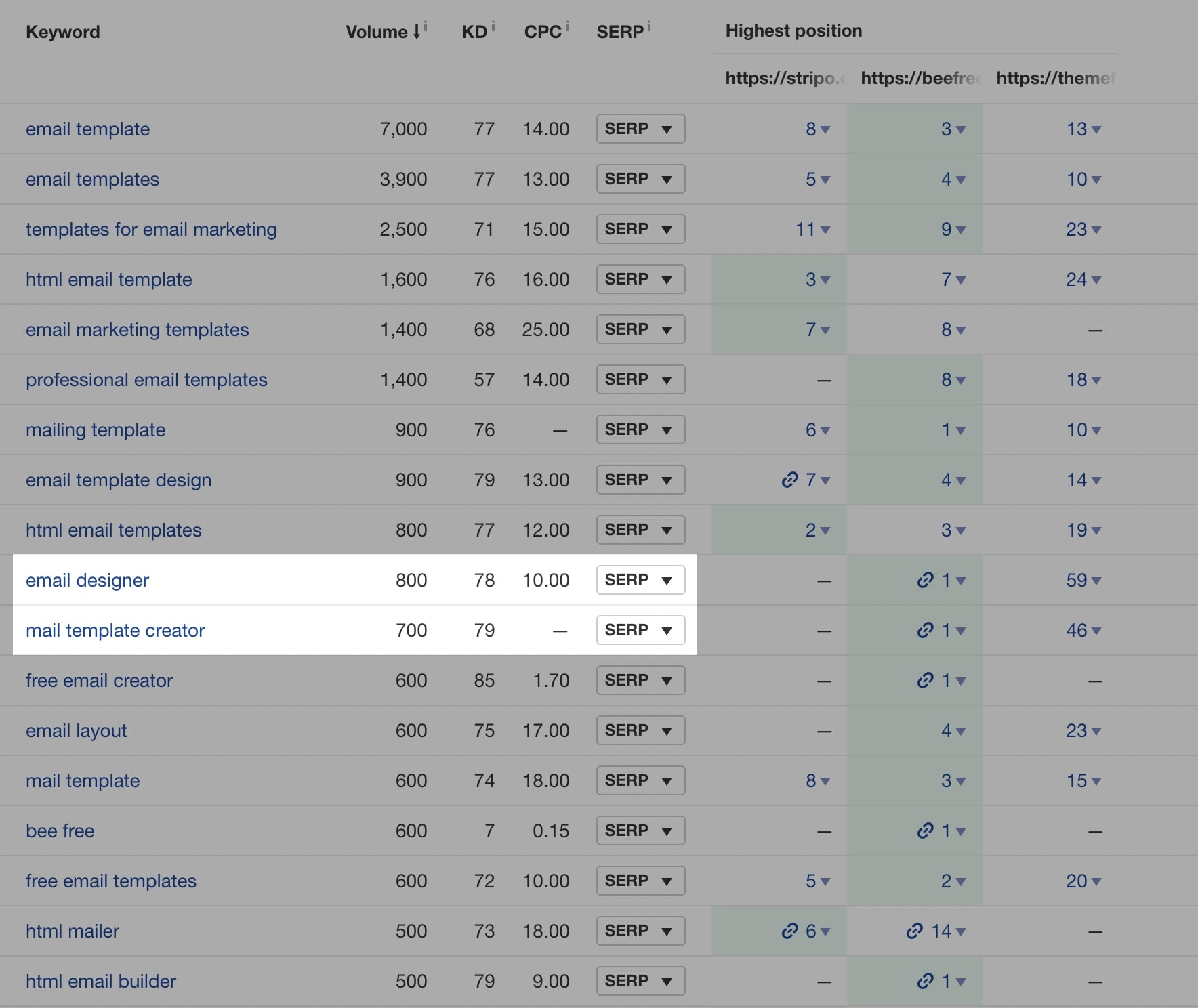 Keyword variations with different search intents under Ahref's content gap analysis tool