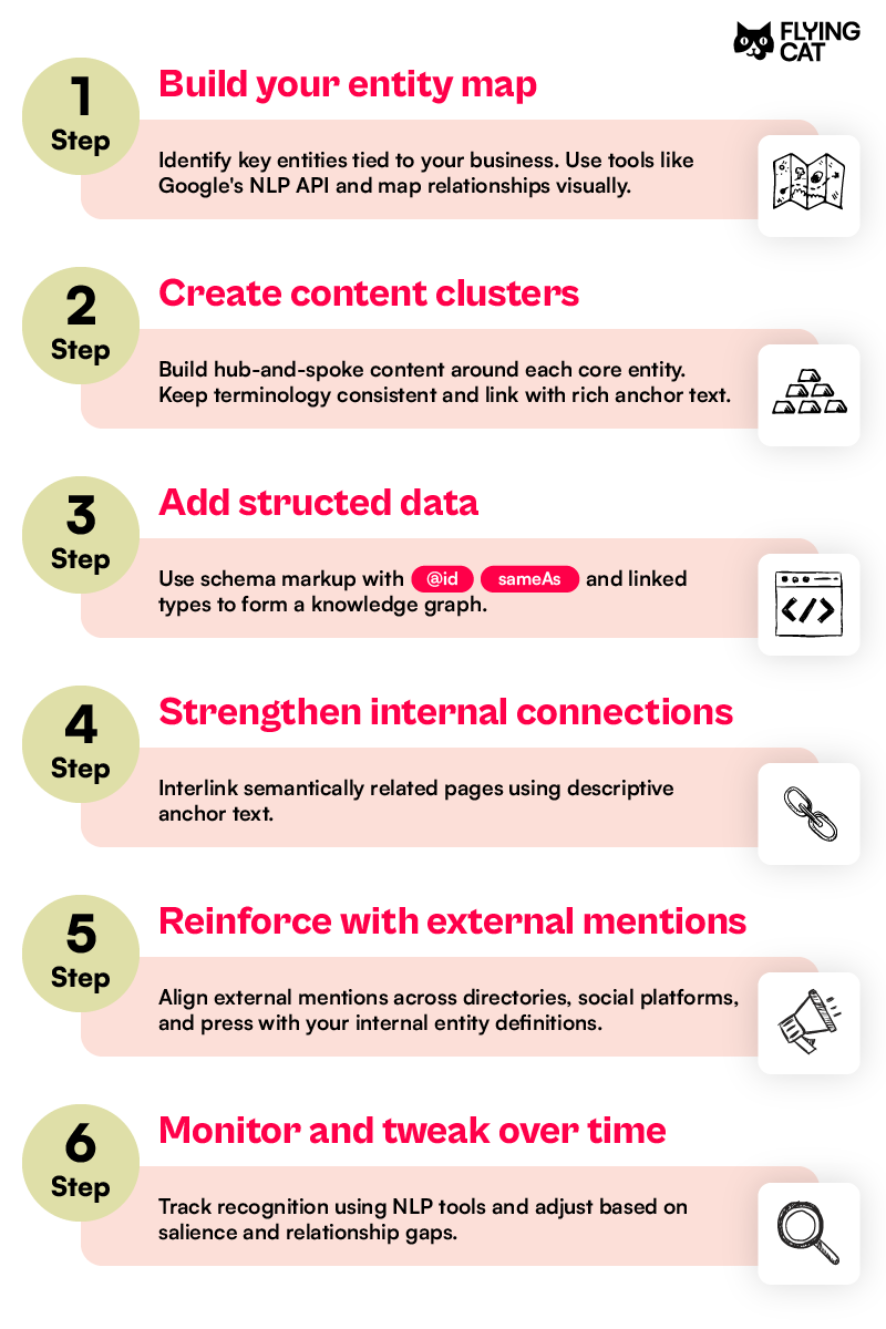 A clean vertical step-by-step menu with six separate sections stacked from top to bottom illustrating the 6 steps to entity SEO